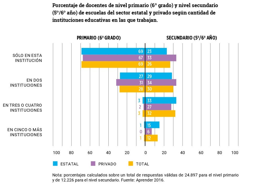 En secundaria, casi la mitad de los docentes trabaja en 3 o más ...